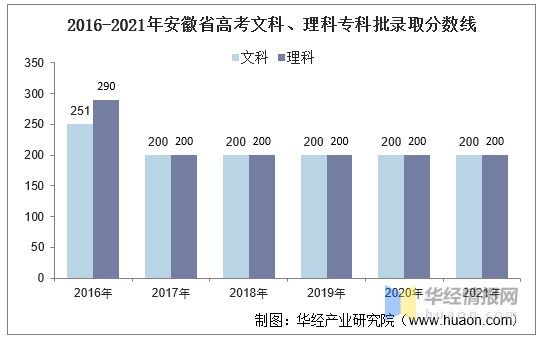 2021年安徽省高考录取分数线、一分一档表及各批次上线人数「图」