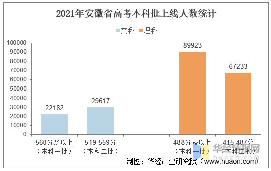 2021年安徽省高考录取分数线、一分一档表及各批次上线人数「图」