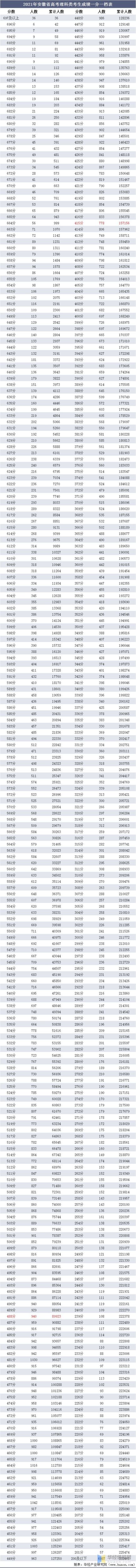 2021年安徽省高考录取分数线、一分一档表及各批次上线人数「图」