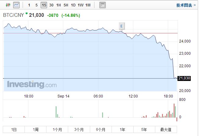 比特币中国9月底停止所有交易，比特币跌至21000元