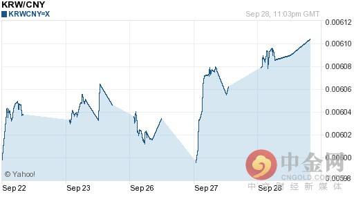 今日韩元对人民币汇率走势图查询2016年09月29日