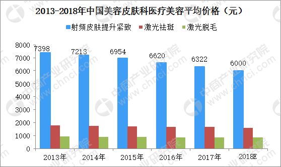 2018年中国美容皮肤科医美价格统计及预测分析