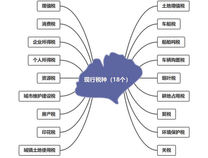 2021最新全税种税率汇集（全18个税种），一篇搞懂要交多少税