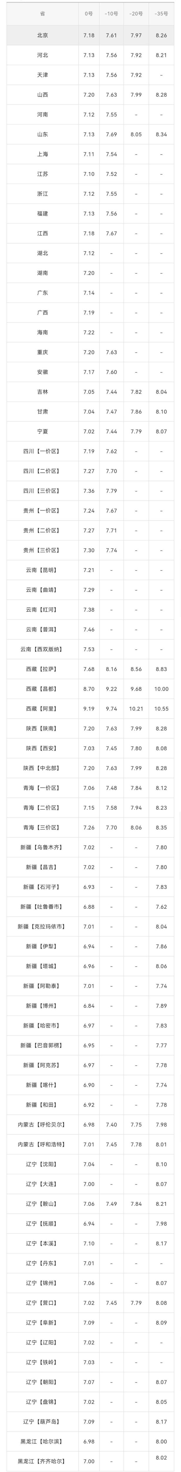 全国油价调整信息：11月29日调整后，全国92、95号汽油价格表