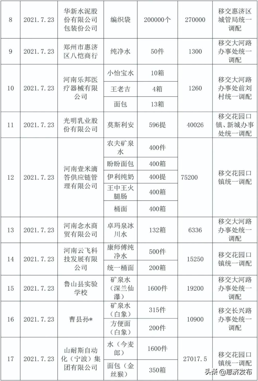 惠济区红十字会接收抗洪救灾捐赠情况公示