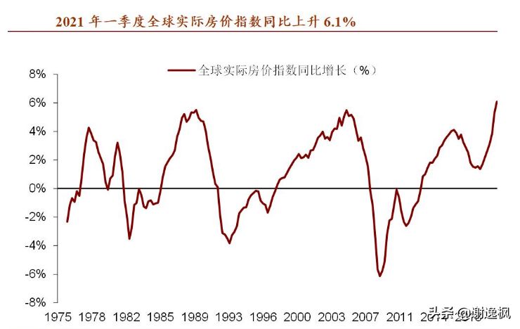 谢逸枫：中国房价很合理！全球房价实际上涨创20年最大 45年最快