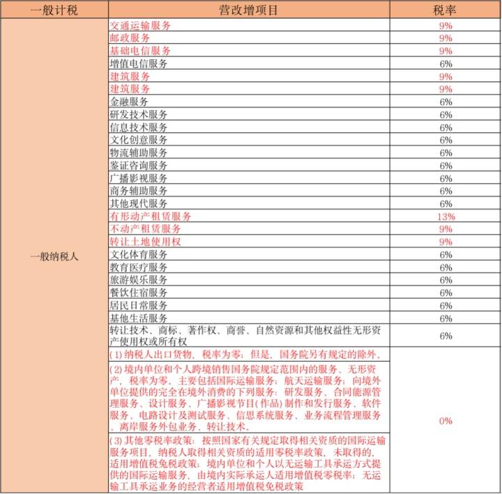 2021最新全税种税率汇集（全18个税种），一篇搞懂要交多少税