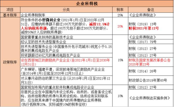 2021最新全税种税率汇集（全18个税种），一篇搞懂要交多少税