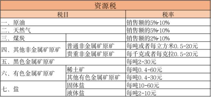 2021最新全税种税率汇集（全18个税种），一篇搞懂要交多少税