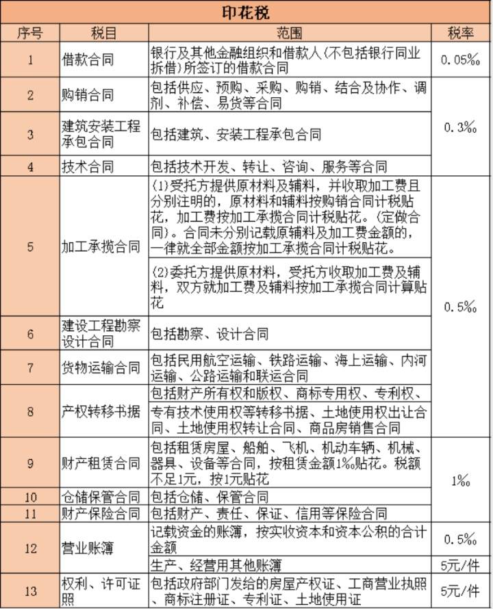 2021最新全税种税率汇集（全18个税种），一篇搞懂要交多少税