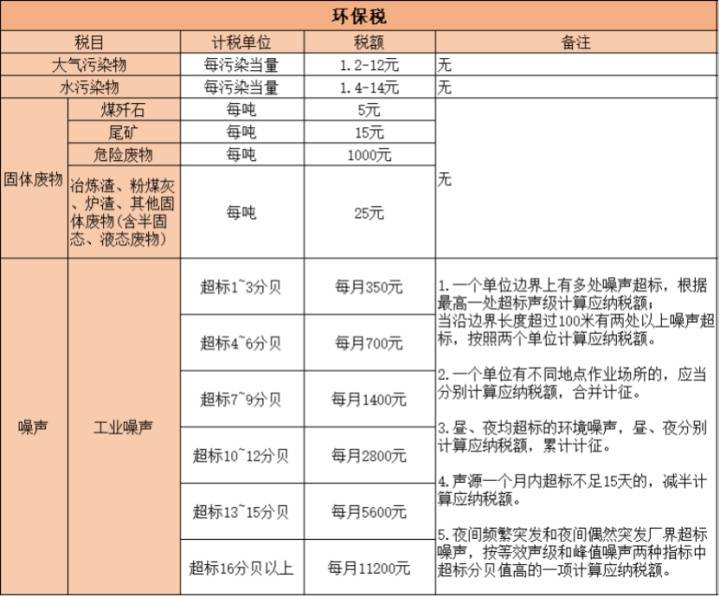 2021最新全税种税率汇集（全18个税种），一篇搞懂要交多少税