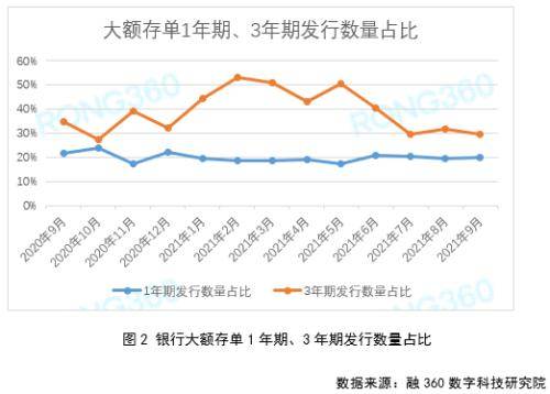 多数期限利率下跌 不同银行大额存单利率趋于一致