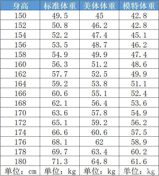最新体重标准出炉啦！快来看看你超重了吗