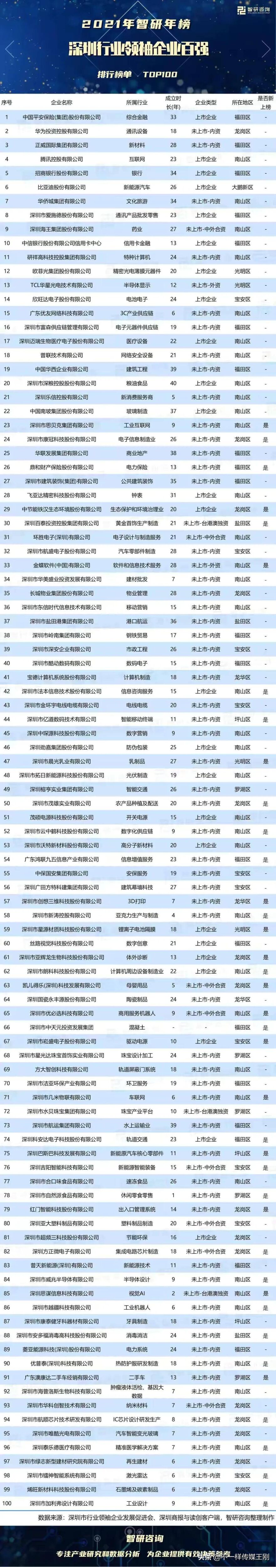 2021深圳行业领袖企业百强排行榜（附年榜TOP100名单）