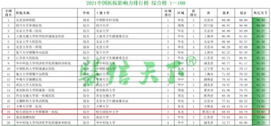 哈医大一院排名第十八位！2021中国医院影响力榜单出炉