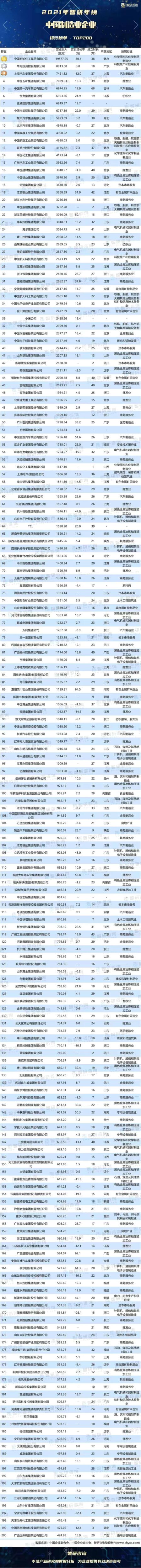 中国制造业200强企业榜单