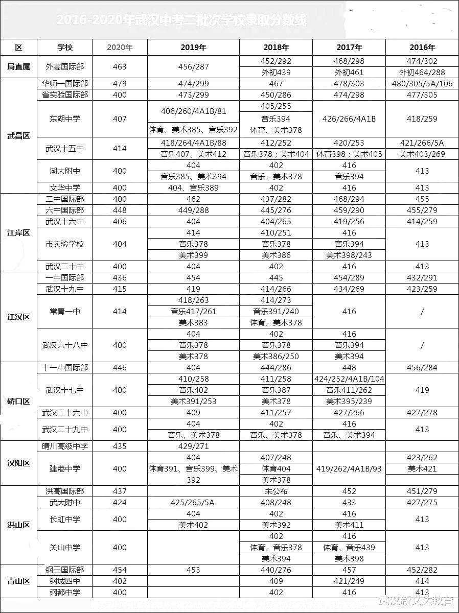 中考倒计时，来看看武汉历年各批次高中录取分数线