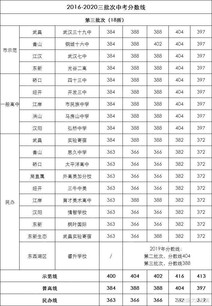 中考倒计时，来看看武汉历年各批次高中录取分数线