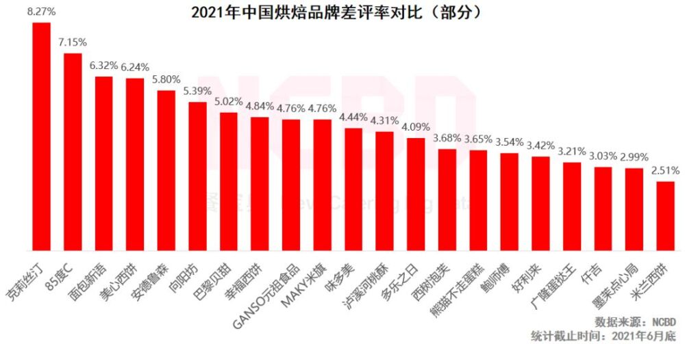 十大最受欢迎烘焙品牌：好利来、鲍师傅、熊猫不走排前三