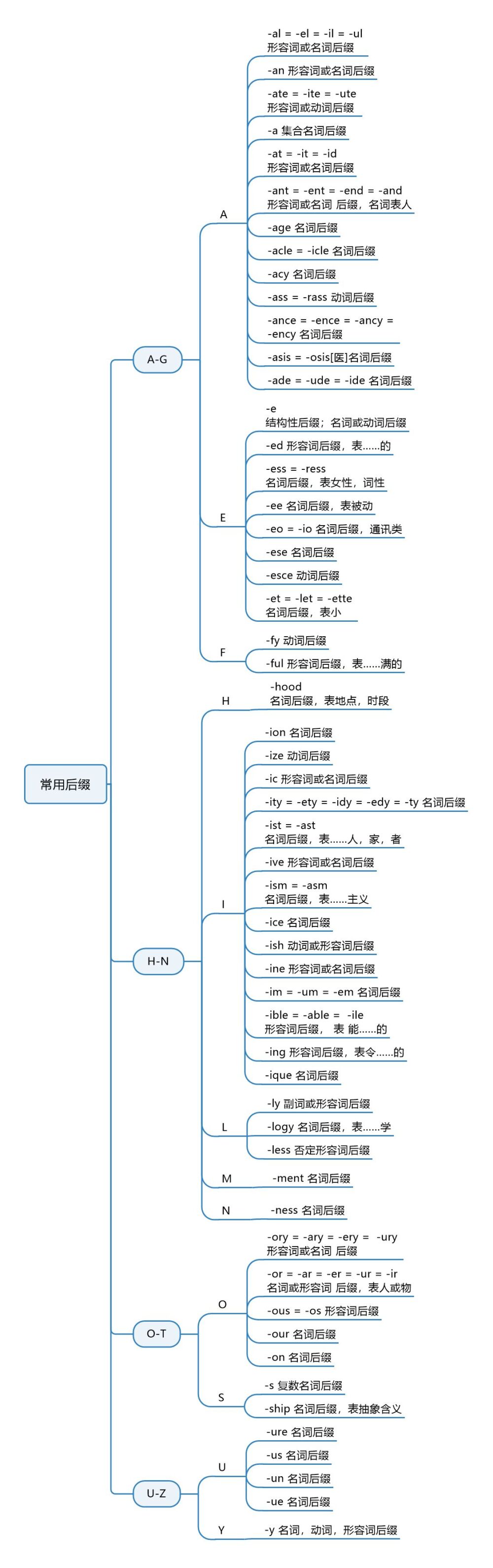 提升英语词汇量必备-英语词汇常用前缀后缀思维导图