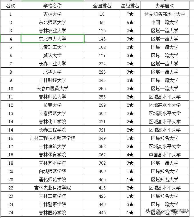 2021年吉林省大学排名，长春理工排名第五