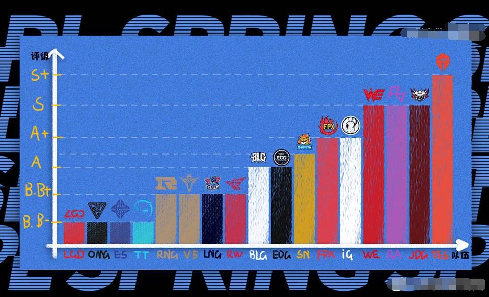 网友自制LPL春季赛选手评级表：FPX起飞，TES情况堪忧