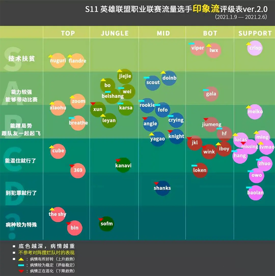 网友自制LPL春季赛选手评级表：FPX起飞，TES情况堪忧