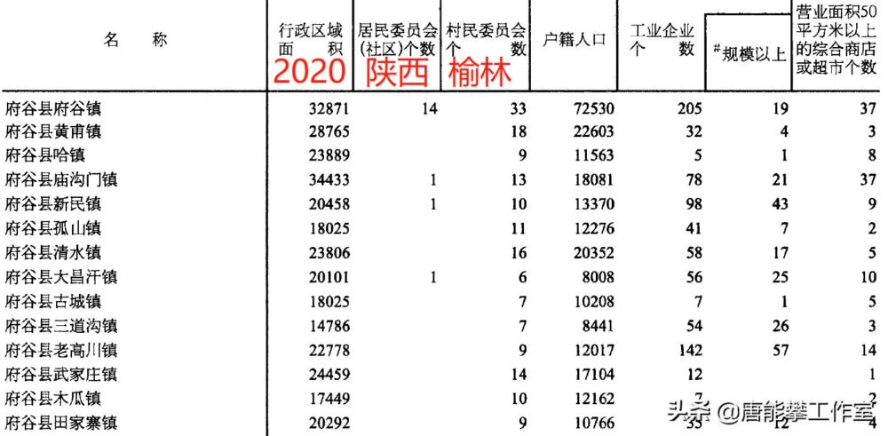 陕西榆林府谷14镇、神木14镇对比：人口、土地、工业…年度统计