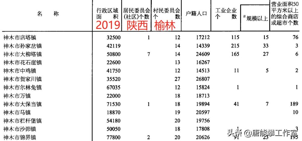 陕西榆林府谷14镇、神木14镇对比：人口、土地、工业…年度统计