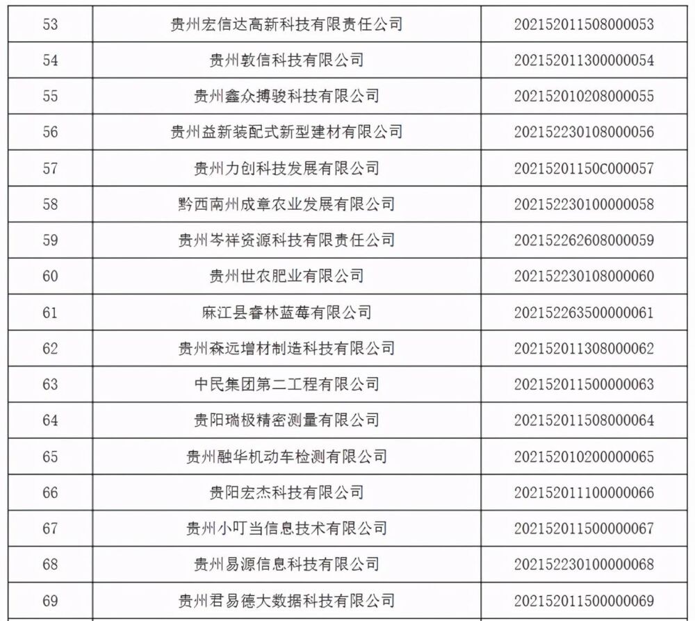 共80家！贵州公布2021年第一批入库科技型中小企业