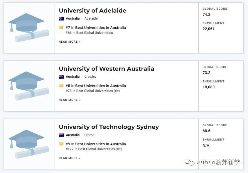 澳洲 | 2022U.S.News世界最佳大学排名：澳大利亚高校排名