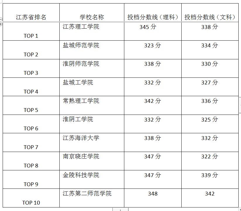 江苏省哪些二本大学最值得上，附2020年投档分数线