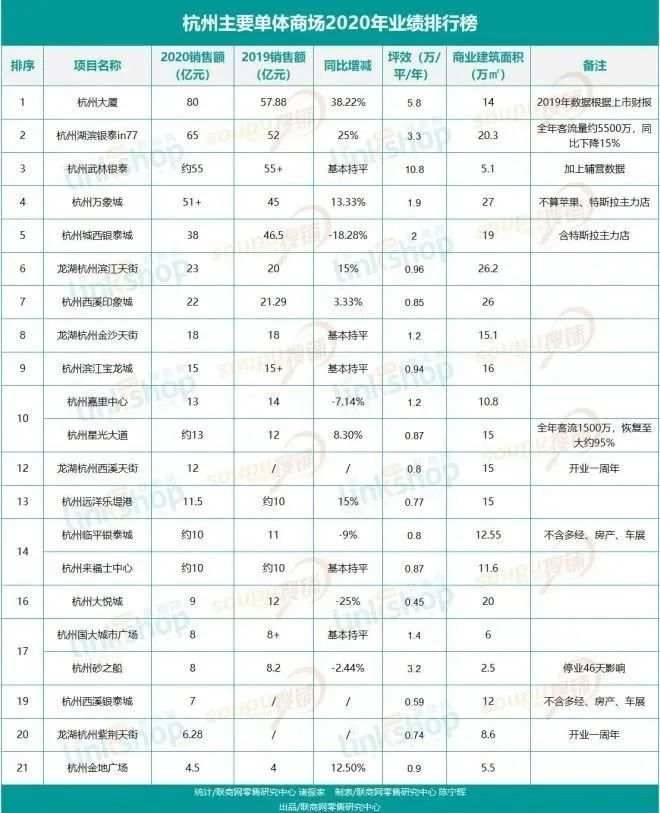 富人真多！杭州大厦奢侈品疯抢！今年新开20多个商场，你家旁有吗