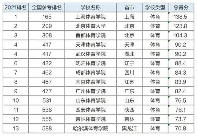 2021年最新体育类本科院校排名