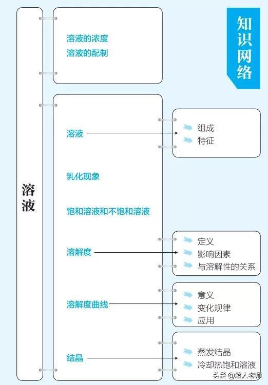 中考化学三轮复习-专题十溶液