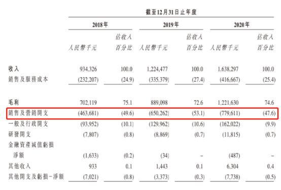 3年砸19亿，获客成本过万，“植发第一股”雍禾医疗有多少水分？