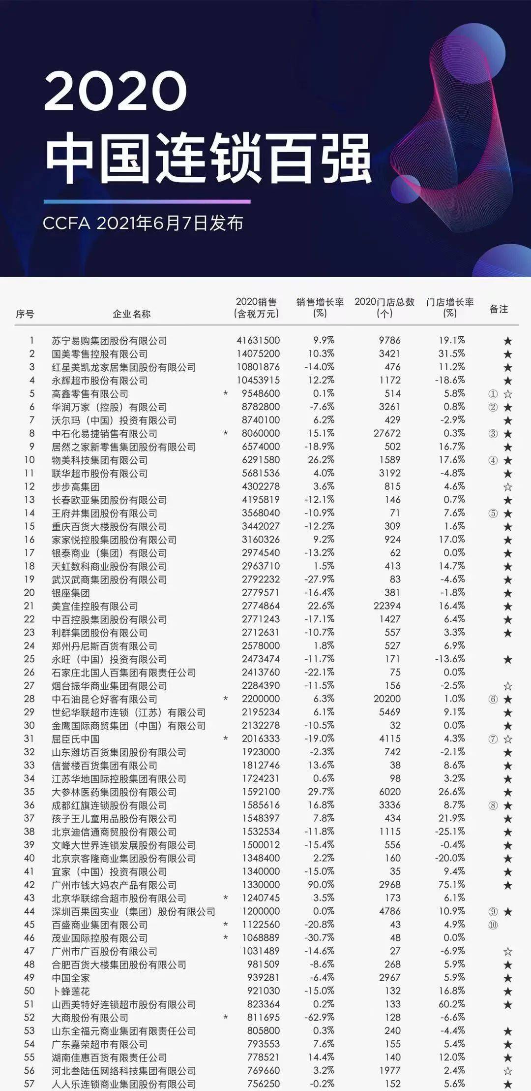 深度丨2020年中国连锁百强榜单发布，你家楼下的超市上榜了吗？