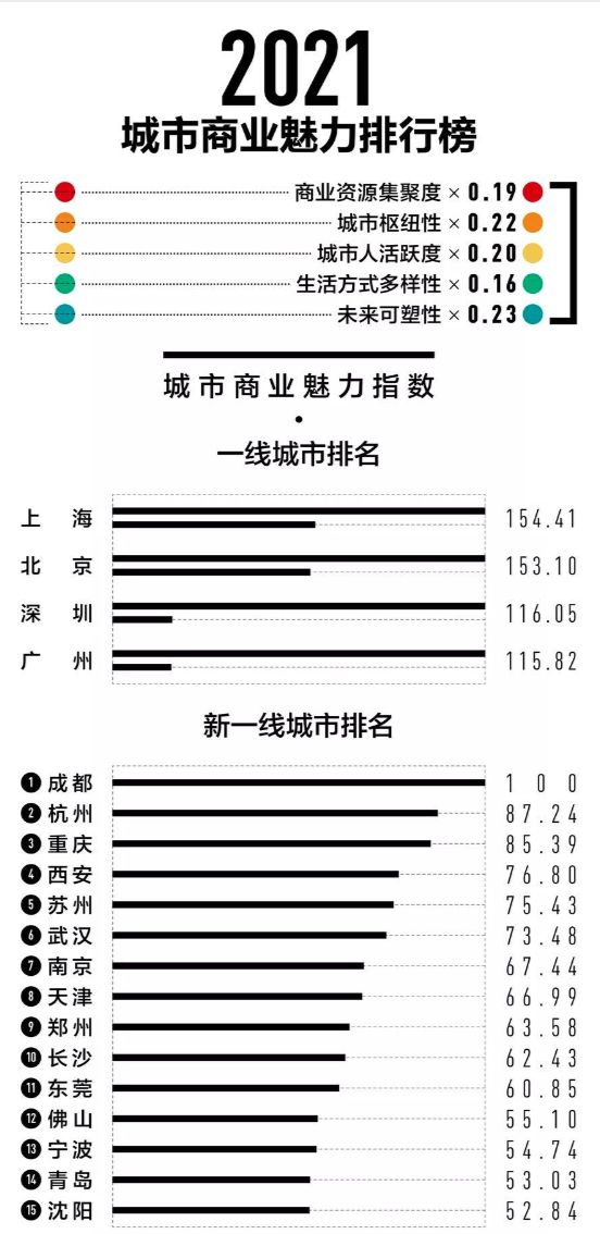 最新排名！杭州反超重庆，合肥退居二线，这六大省会城市为三四线