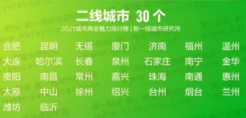 最新排名！杭州反超重庆，合肥退居二线，这六大省会城市为三四线