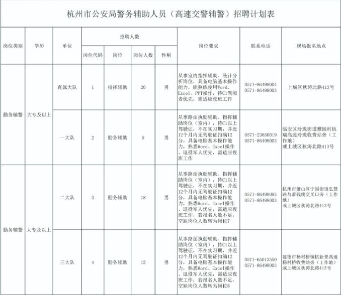 面向社会公开招聘120人，杭州高速交警等你来，不限户籍哦