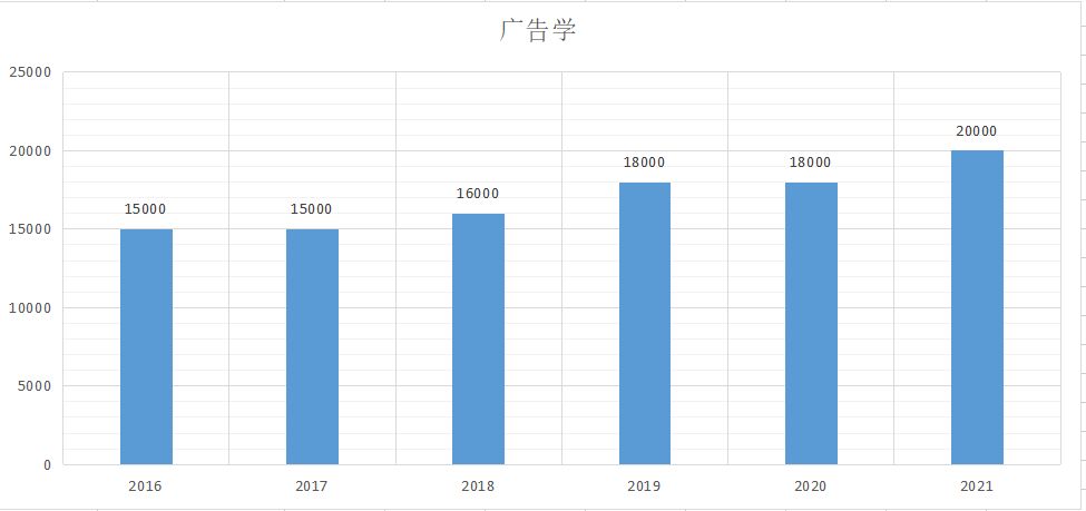 网传武汉有高校现“天价学费”，用数据看武汉传媒学院学费涨幅