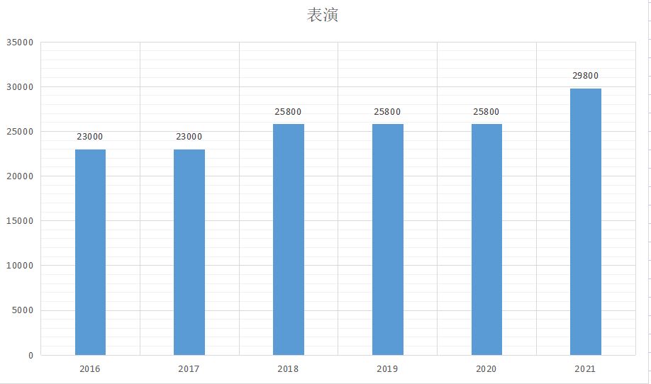 网传武汉有高校现“天价学费”，用数据看武汉传媒学院学费涨幅