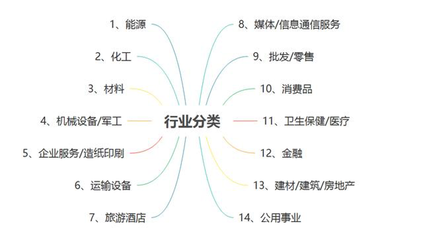 如何看懂行业分类