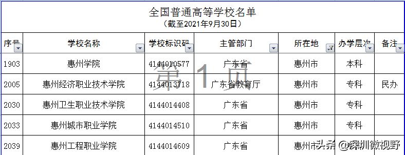广东省160所本/专高校全名单，不含省内外各高校设立的异地校区