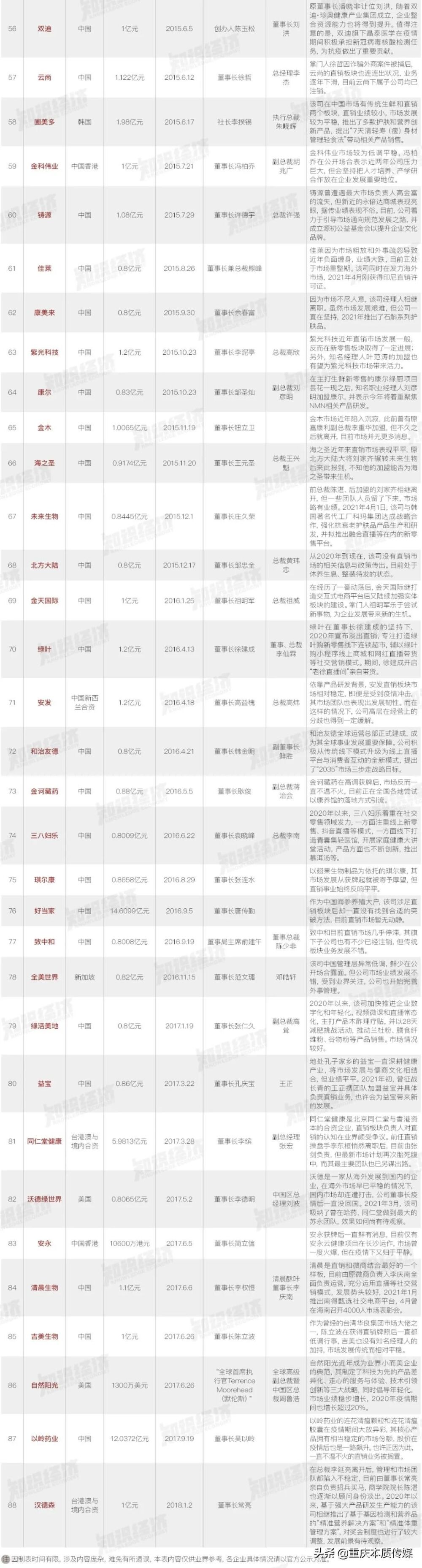 独家｜中国88家直销企业沉浮录