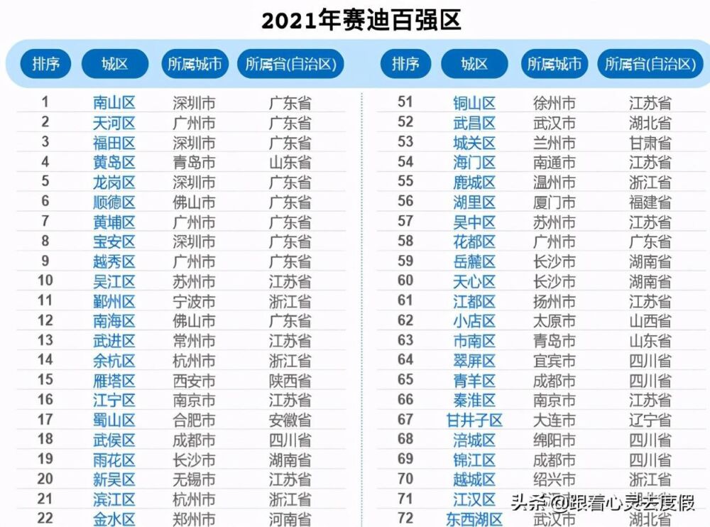 河南唯一的全国百强区，排在第22，人口162万，GDP1807亿元
