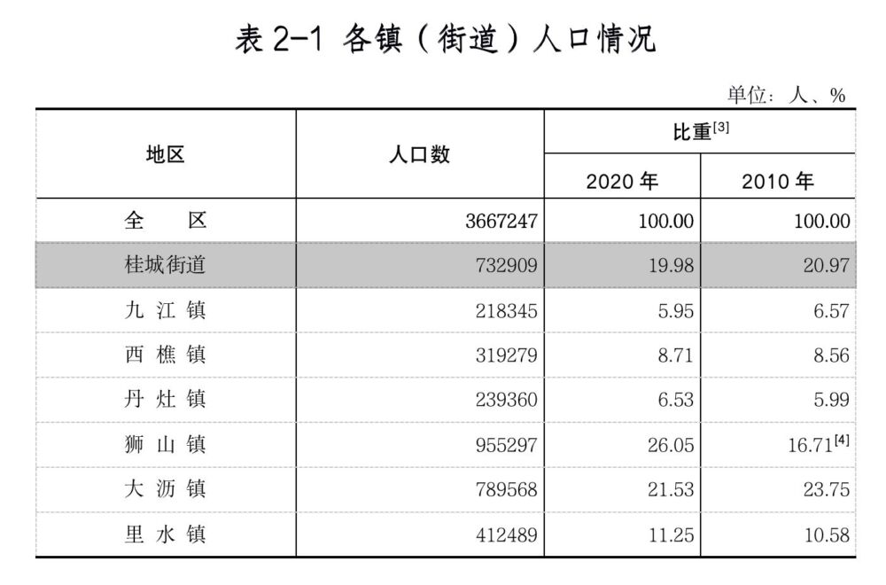 受教育年限、人口密度全区第一！南海桂城最新人口数据晒亮点