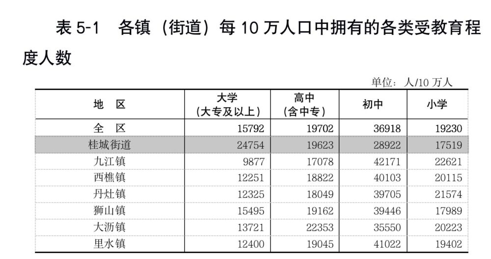 受教育年限、人口密度全区第一！南海桂城最新人口数据晒亮点