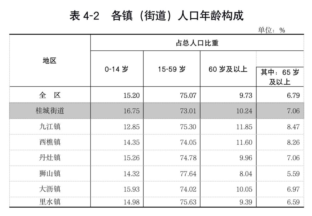 受教育年限、人口密度全区第一！南海桂城最新人口数据晒亮点