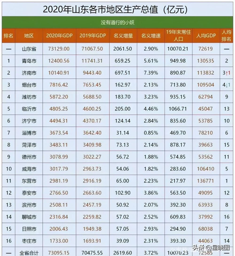 青岛输给济南3个方面？谁才是山东第一城？看济青5个方面比拼